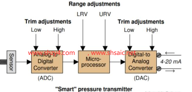 什么是智能变送器中的传感器微调和输出微调