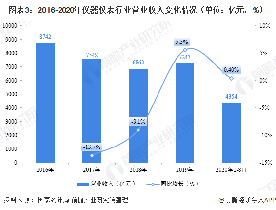 图表3：2016-2020年仪器仪表行业营业收入变化情况（单位：亿元，%）
