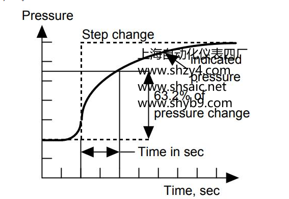 描述毛细管与压力传感器在温度以及高程方面的响应关系